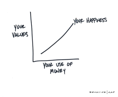 Diagram - your values and your use of money