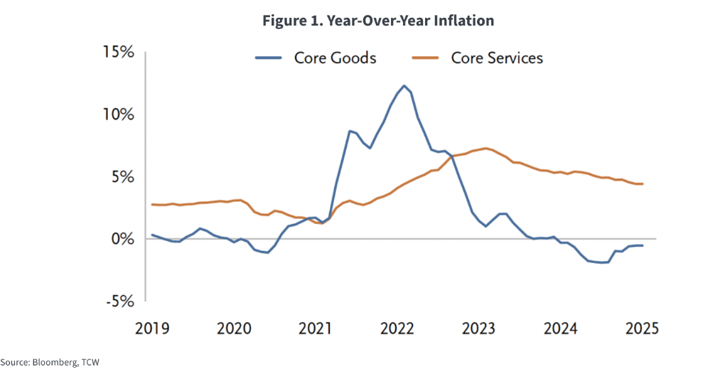 Year-Over-Year Inflation Chart