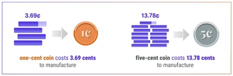 Cost of making penny and nickel diagram