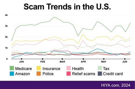 Scam Trends chart