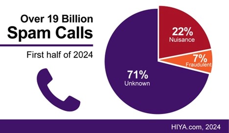 Spam Calls pie chart