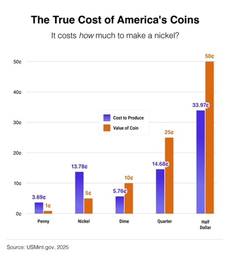 True Cost of America's Coins chart