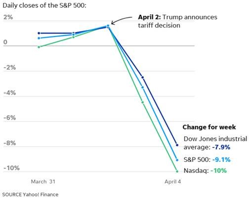 S&P 500 Chart at Daily Close April 4, 2025