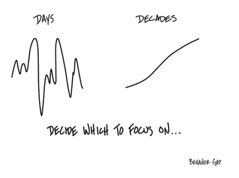 Days vs Decades Behavior Gap