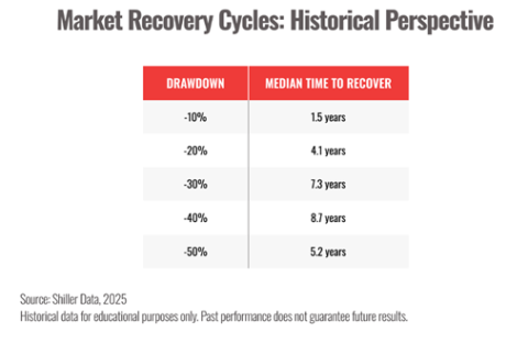 Market Recovery Cycles