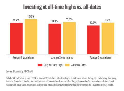 Investing at all-time highs vs. all-dates chart