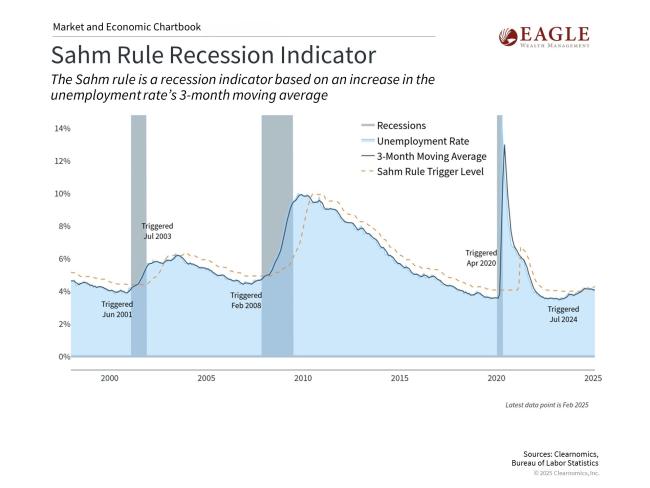 Sahm Rule Recession Indicator