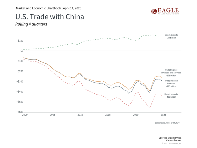 U.S. Trade with China chart
