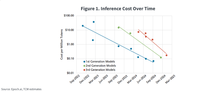 Inference Cost Over Time Chart
