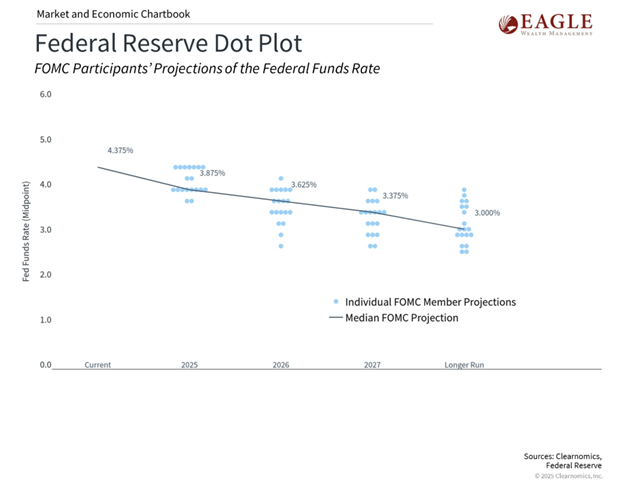 Federal Reserve Dot Plot Chart