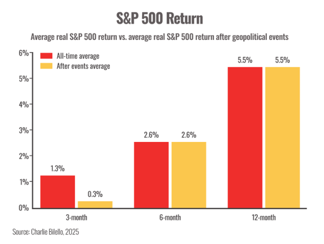 S&P 500 Return After Geopolitical Events Chart
